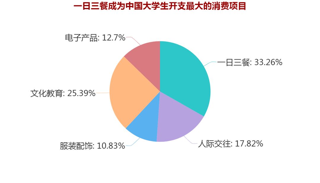 大數(shù)據(jù)｜剖析2018大學生消費行為及消費偏好(圖2)