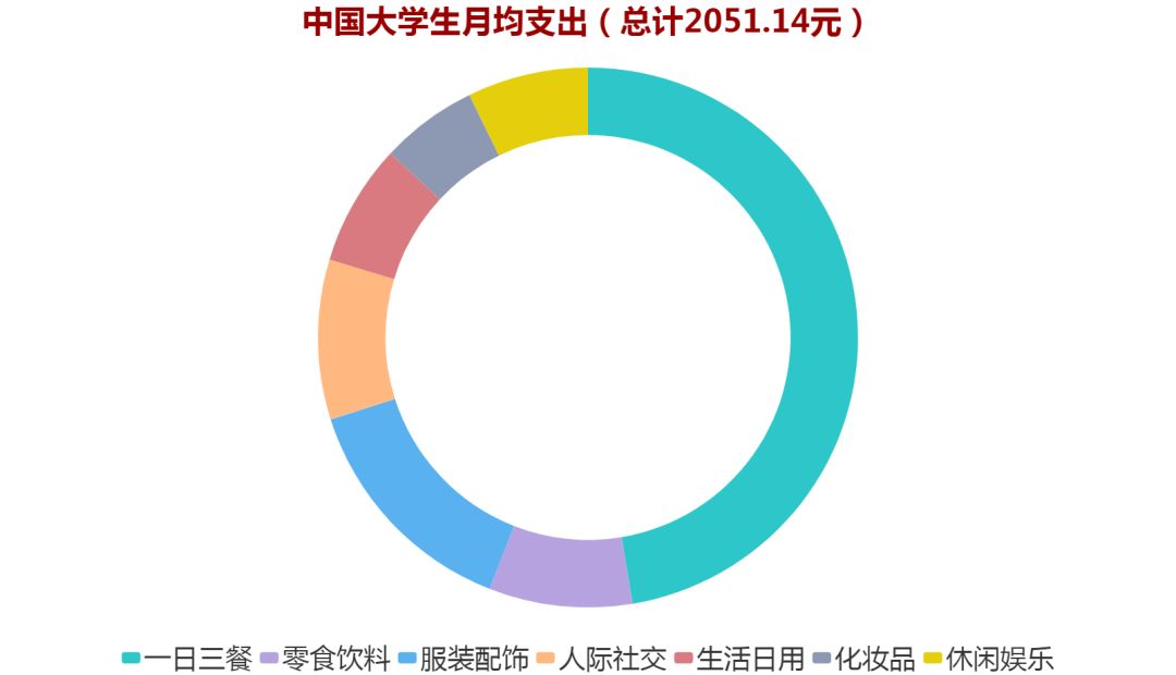 大數(shù)據(jù)｜剖析2018大學生消費行為及消費偏好(圖3)